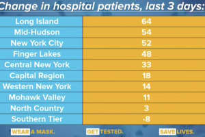 COVID-19: Hudson Valley Hospitalizations Among Highest In State