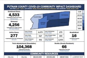 COVID-19: Here's Brand-New Breakdown Of Putnam County Cases By Town