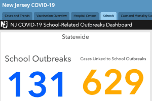 COVID-19: 10 New In-School Outbreaks Reported In NJ, One With 92 Linked Cases