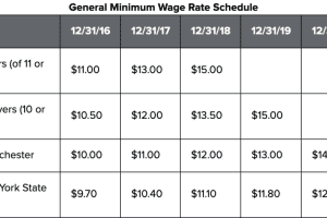 Here's How Much NY Minimum Wage Will Increase By Region