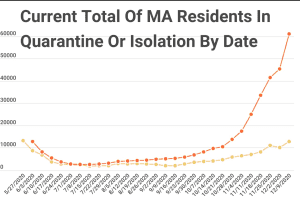 COVID-19: More Than 380,000 MA Residents Have Isolated/Quarantined Since May