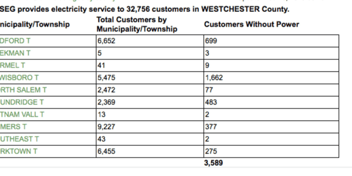 More than 3,000 residents are without power across Westchester County due to weather related problems.