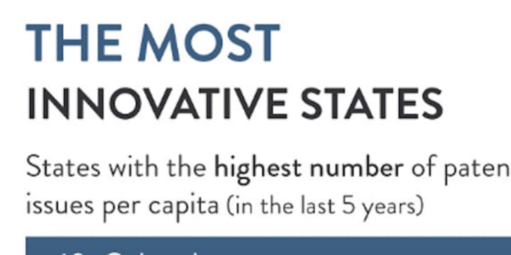 Connecticut ranks among the most innovative states.