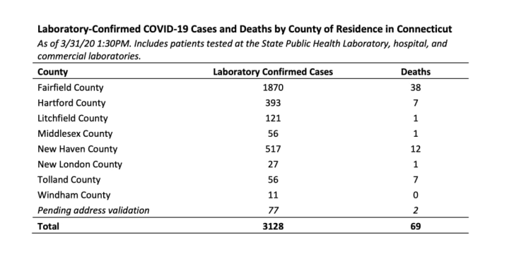 A look at COVID-19 cases by county in Connection on Tuesday afternoon, March 31.