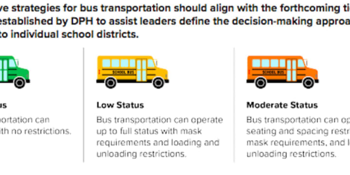Protective strategies for bus transportation in the new plan for reopening schools.