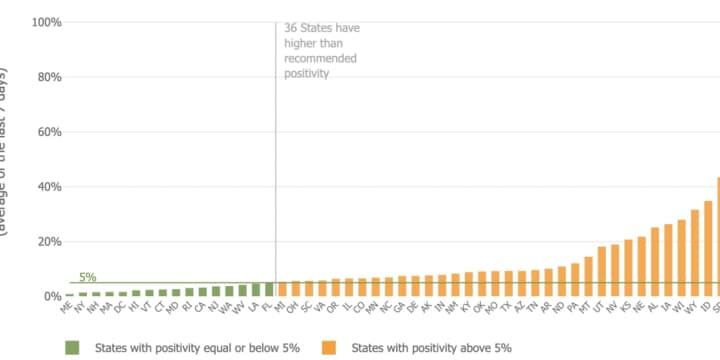 New York is among the nation&#x27;s leaders in COVID-19 positivity rate.