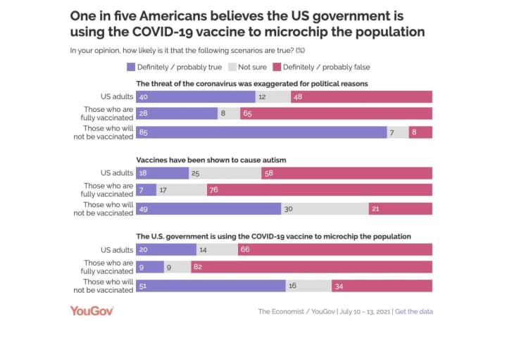POLL: One In 5 Americans Believes US Government Is Using COVID-19 Vaccine To Microchip Citizens