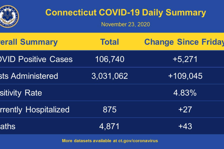 COVID-19: 43 Die In CT From Virus Over Weekend; Here's New Positivity Rate, Rundown Of Cases