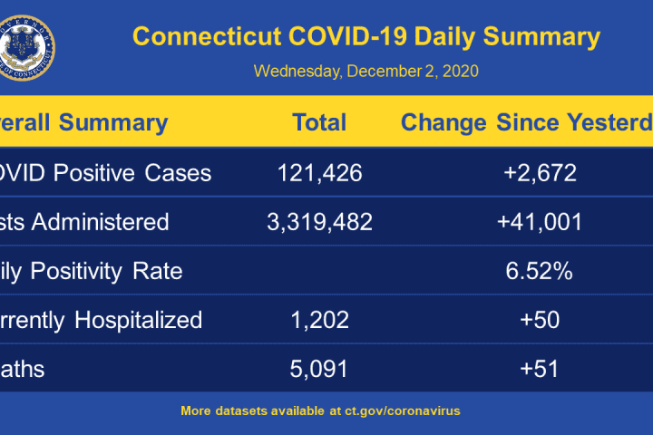 COVID-19: CT Positivity Rate Soars Past 6.5 Percent; Rundown Of New Cases By Location