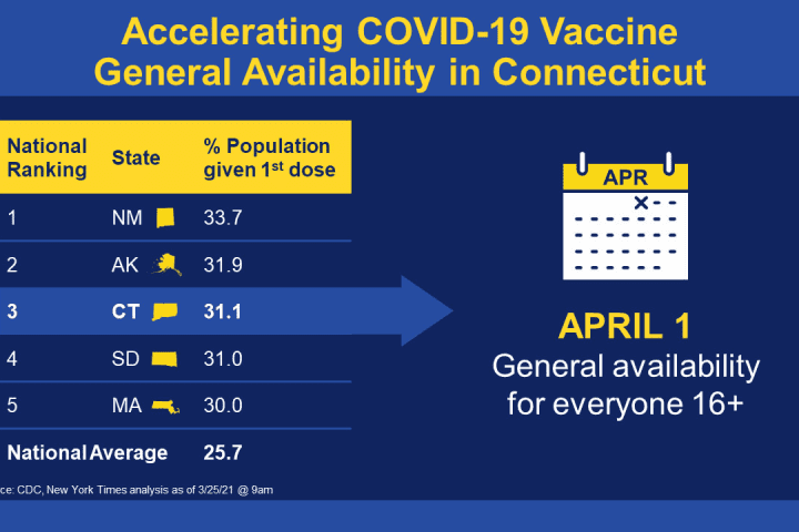 COVID-19: Connecticut Accelerating Age-Based Vaccination Rollout To New Group