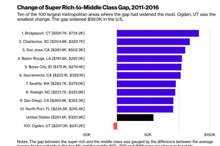 Bridgeport Leads Nation In Widening Gap Between Super Rich and Middle Class