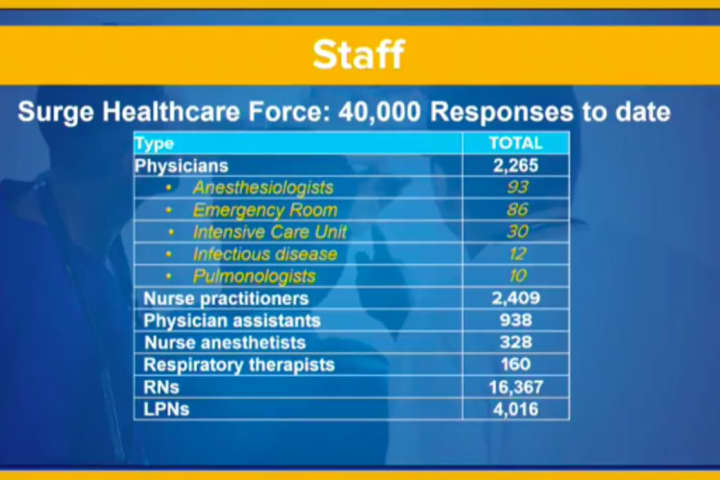 COVID: 40K Sign Up For NY Surge Healthcare Force, 6K Volunteer To Staff Mental Health Hotline