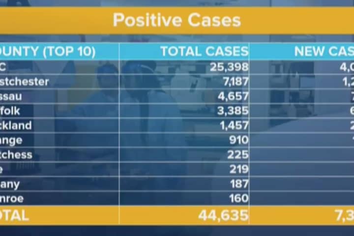 COVID-19: 159 New Cases In Orange County As Statewide Total Hits 44,635