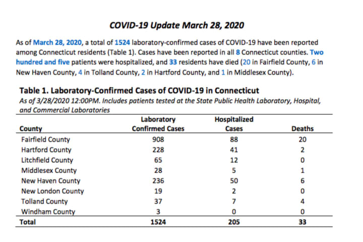COVID-19: Number Of CT Fatalities Climbs To 33, With 1,524 Cases