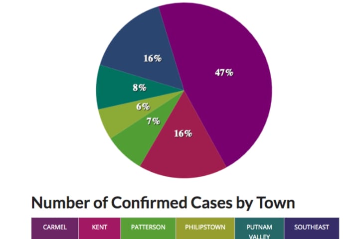 COVID-19: Latest Rundown Of Putnam County Positive Cases By Town