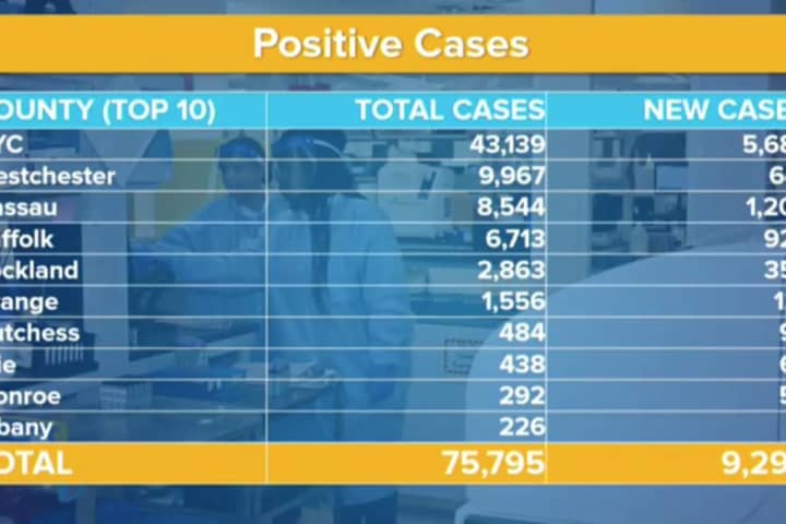COVID-19: 9,298 New Cases In NY As Statewide Total Hits 75,795