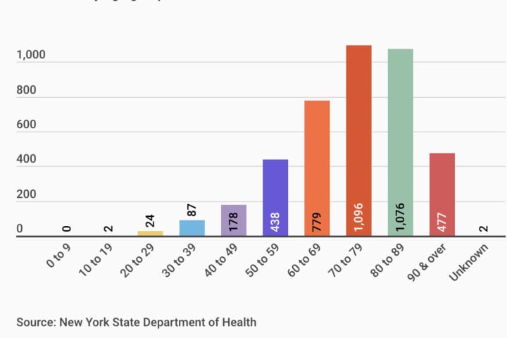 COVID-19: New Data On Deaths By Age Group, County Released By New York State