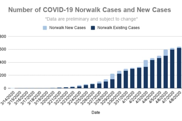 COVID-19: Norwalk Has 23 Deaths, 644 Cases; Police Will Ticket Those Who Discard Gloves, Masks