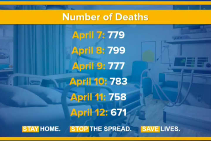 COVID-19: Death Toll In New York Tops 10,000 As Hospitalization Rate Levels Out