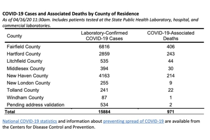 COVID-19: CT Now Has 15,884 Cases, 971 Fatalities: Breakdown By Towns, Cities, Counties