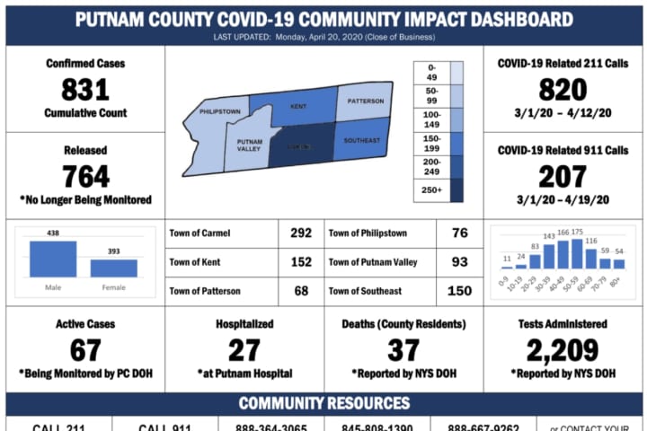 COVID-19: Here's Latest Number Of Fatalities, Breakdown Of Cases By Town In Putnam