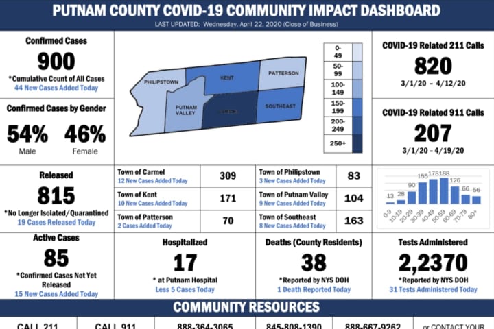 Putnam County Reaches 900 COVID-19 Cases: Latest Breakdown By Town