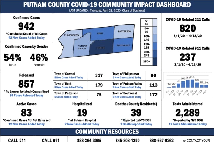 42 New COVID-19 Cases Reported In Putnam: Latest Breakdown By Town