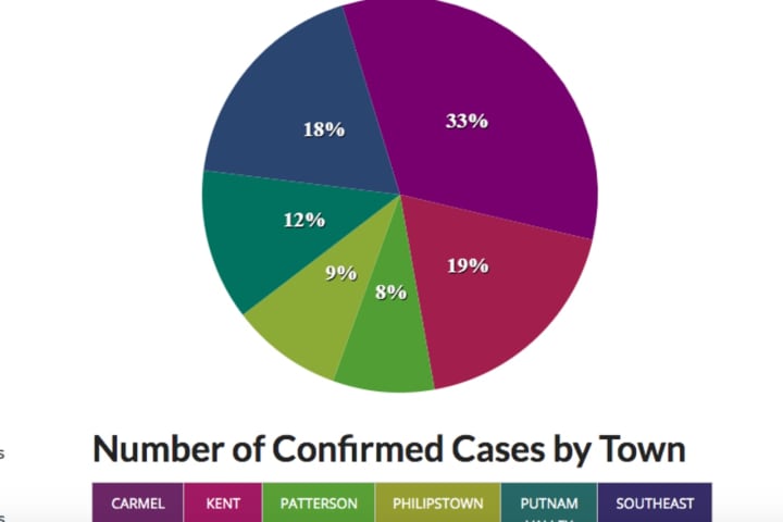Number Of Putnam COVID-19 Cases Climbs Past 1,000: Latest Breakdown By Town