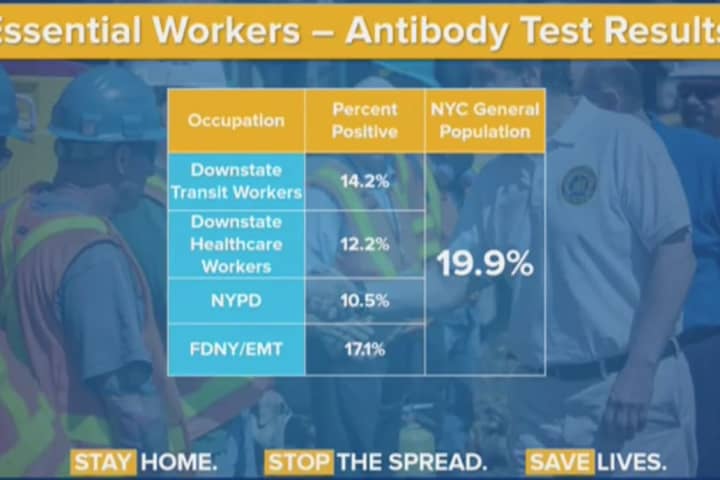 COVID-19: Essential Workers In New York Showing Lower Rates Of Infection Than Public
