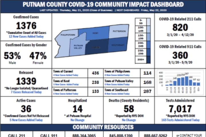 COVID-19: Here Are Latest Stats For Putnam County