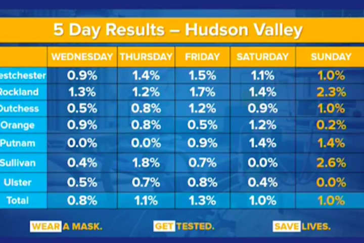 COVID-19: Here's Five-Day Positive Testing Percentage For Each Hudson Valley County