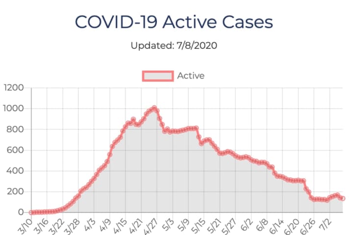 COVID-19: Spike In Cases Sparks Concern In Ulster County