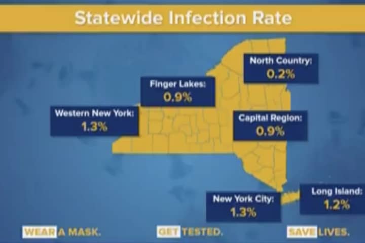 COVID-19: Hudson Valley Hits 2 Percent Infection Rate Mark As Cases In Clusters Spike