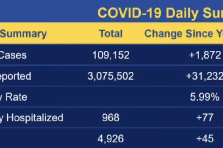 COVID-19: CT Positivity Rate Increases, With New Hospitalizations Highest For 'Second Wave'