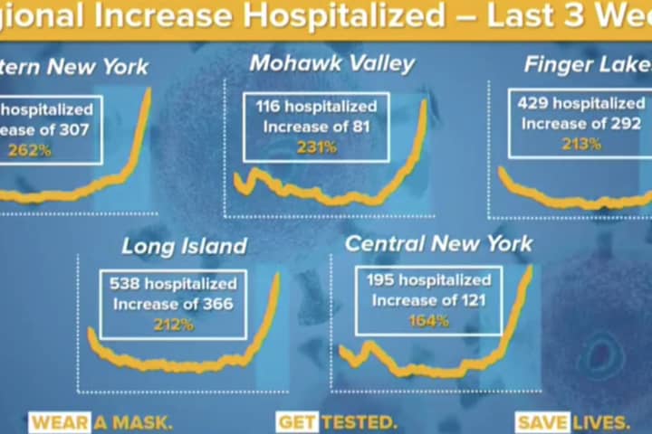 COVID-19: Hospitalizations On Long Island Up 212 Percent Over Last Three Weeks