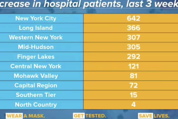 COVID-19: Hudson Valley Hospitalizations Up Nearly 150 Percent Over Three Weeks