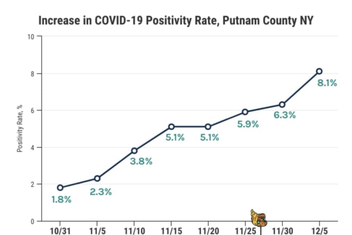 COVID-19: Positive-Test Rate Dramatically Rises In Putnam County; Breakdown By Town