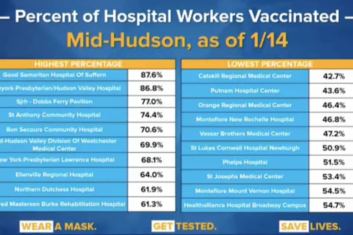 COVID-19: Here's How Many Hudson Valley Hospital Workers Have Been Vaccinated, Refused Shot