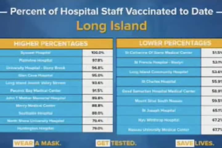 COVID-19: Too Much Variance In Healthcare Workers Are Getting Vaccinated On LI, Cuomo Says