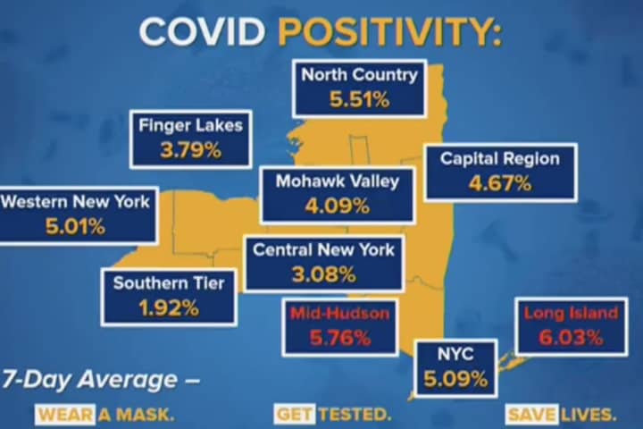 COVID-19: Hudson Valley Positive-Test Rate Falls, But Still Second-Highest In State; New Data
