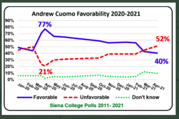 Cuomo’s Favorability, Job Performance Ratings Further Erode, New Poll Reveals