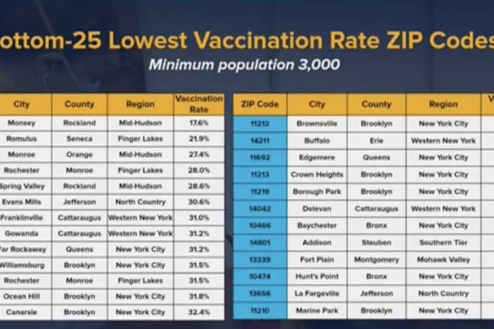 COVID-19: These Hudson Valley ZIP Codes Have Lowest Vaccination Rates