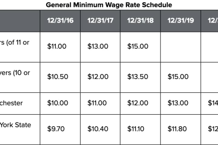 Here's How Much Minimum Wage Will Increase In Hudson Valley