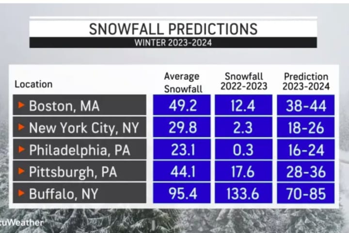 'Get Your Snow Shovels Ready': AccuWeather Releases Winter Outlook