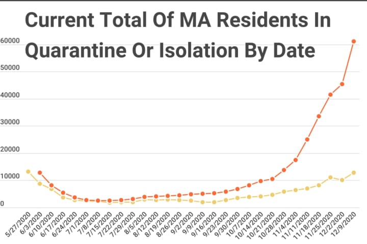 COVID-19: More Than 380,000 MA Residents Have Isolated/Quarantined Since May
