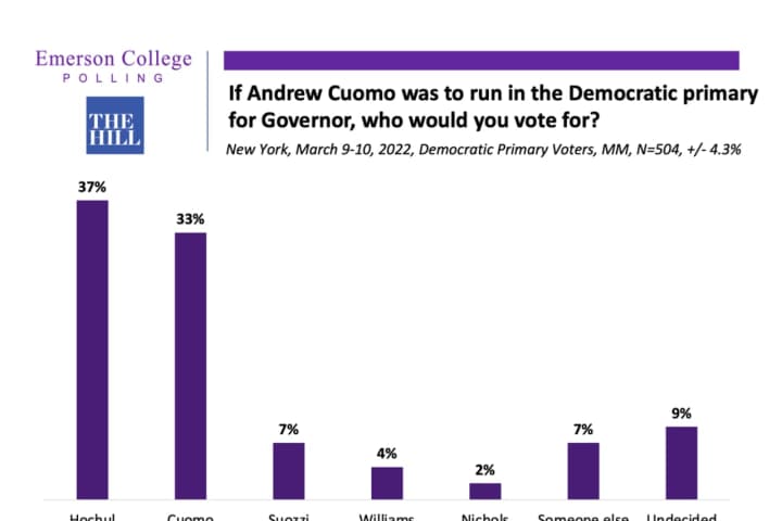 Cuomo Considering Primary Run Against Hochul, New Report Says