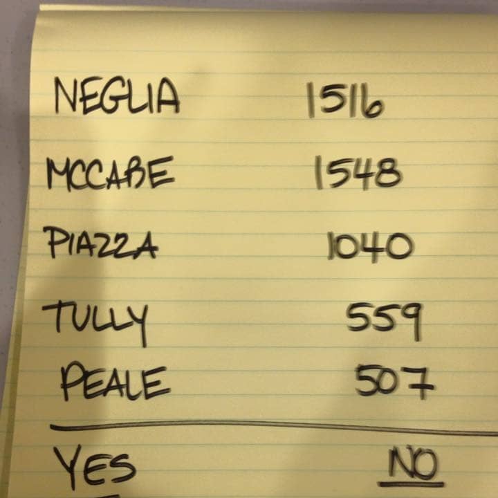 This vote tally sheet sums up the story for Mount Pleasant on Tuesday night.
