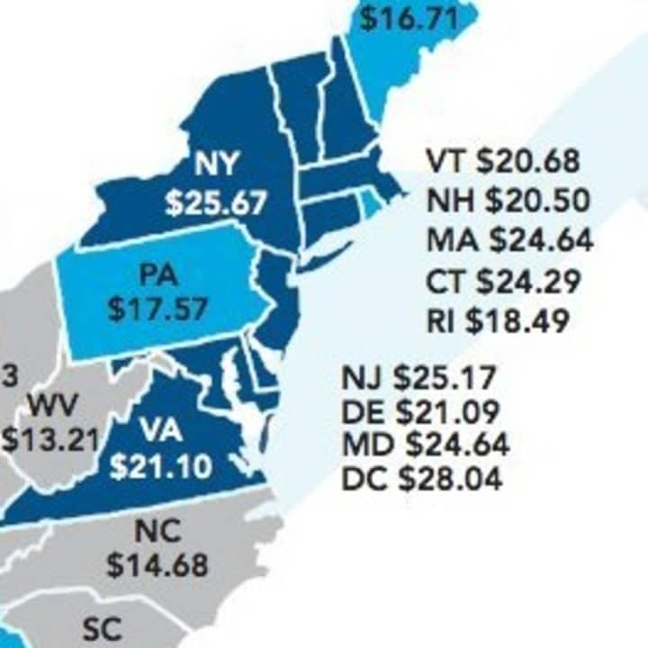 Connecticut ranked seventh among states with high hourly wages necessary for comfortable living, according to the Huffington Post.