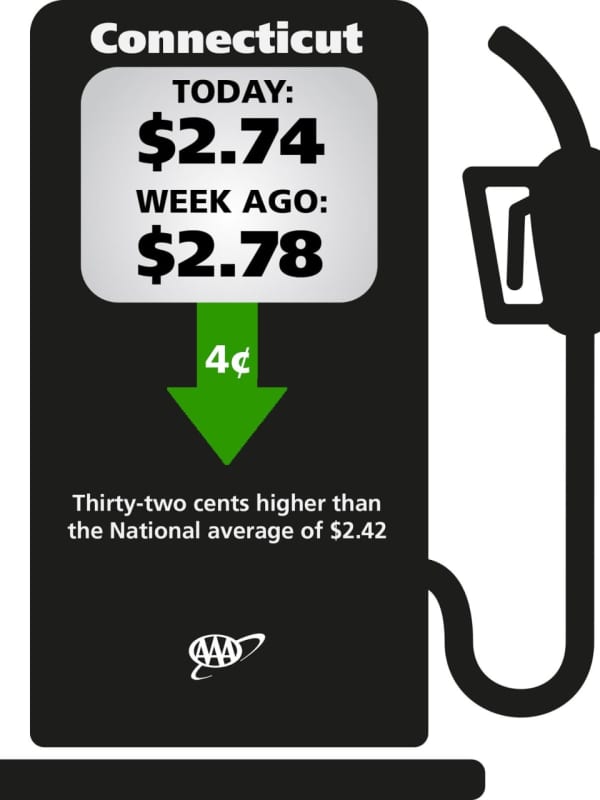 CT Gas Prices Fall Again: How Low Will They Go?