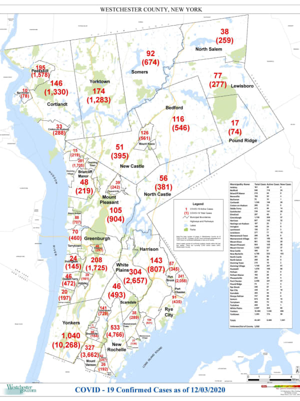 COVID-19: Westchester Sees 1,000-Plus New Cases; Here's Brand-New Breakdown By Community